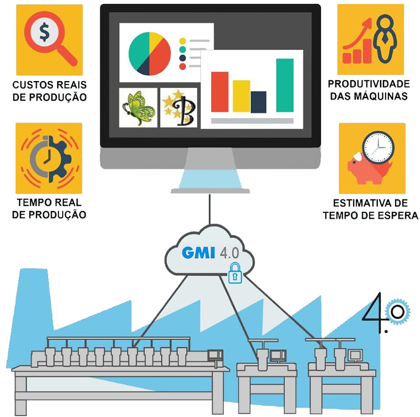 Sistema de Controlo de Produção – GMI 4.0